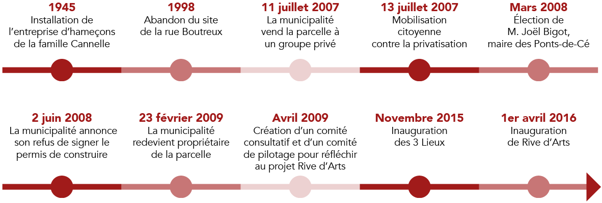 Rive d'Arts histoire